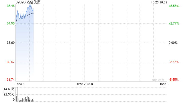 名创优品早盘涨逾4% 花旗料其第三季收入有望同比增长20%  第1张