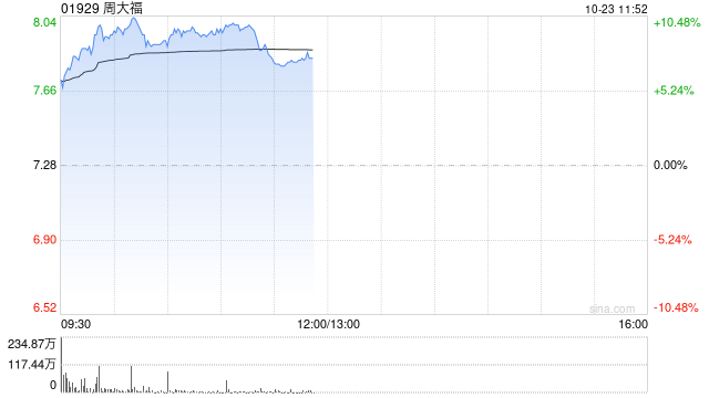 周大福早盘持续涨逾10% 经调整后上半财年净利率仍有小幅同比提升  第1张