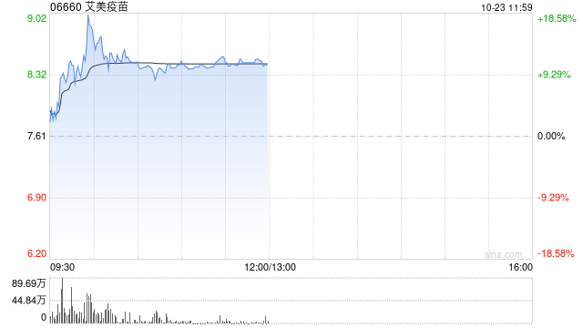 艾美疫苗盘中涨超18% 领涨医药板块及港股通标的  第1张