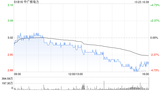 中广核电力公布第三季度业绩 归母净利润约28.74亿元同比增长4.87%  第1张