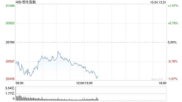 午评：港股恒指跌0.99% 恒生科指跌1.78%教育股跌幅居前  第2张