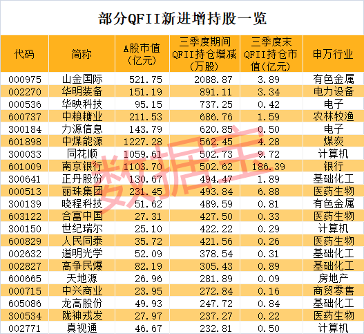 外资最新重仓股揭晓！银行“小白马”被坚定持有14年，高毅资产盯上有色龙头  第2张