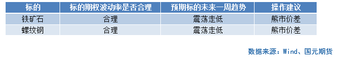 【商品期权】黑色板块期权策略提示  第3张