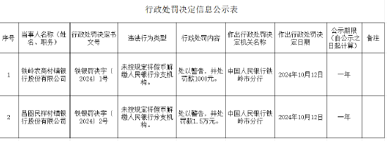 昌图民祥村镇银行被罚1.5万元：未按规定将假币解缴人民银行分支机构  第1张