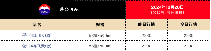 飞天茅台又跌了，“双11”大促价已逼近2000元，“散飞”最新报价2200元  第3张