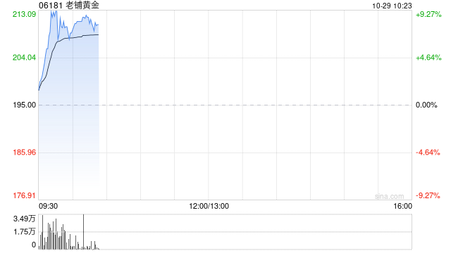 老铺黄金盘中涨超9%再破顶 机构称公司终端销售表现持续靓丽