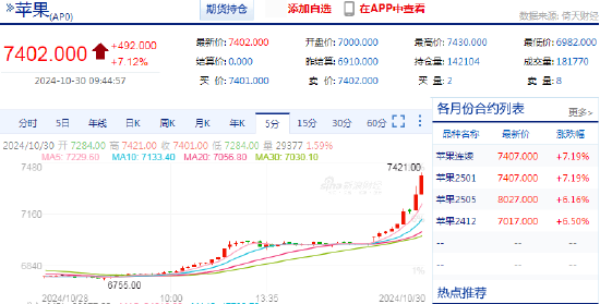 快讯：苹果期货主力合约日内涨超7%  第3张