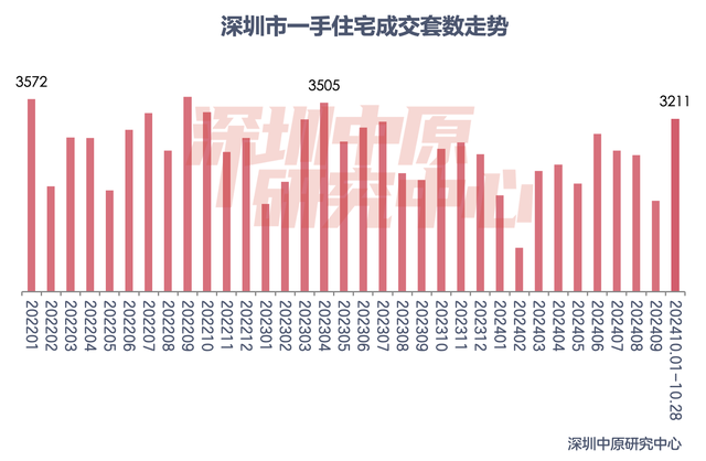 楼市新政满月！深圳一二手房成交翻倍增长，上海新房成交创下半年新高  第1张