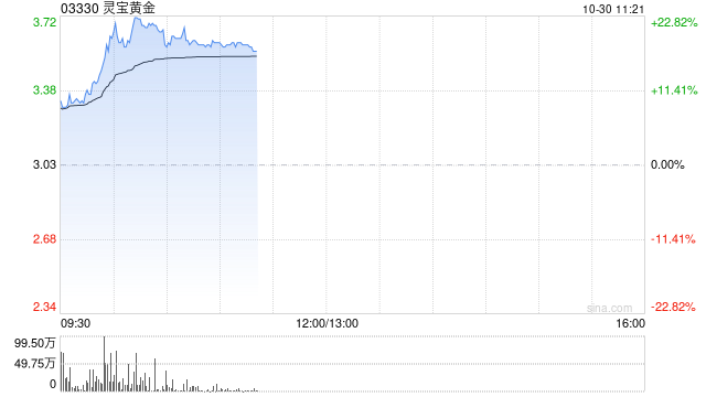 黄金股早盘逆市走高 灵宝黄金上涨19%中国黄金国际上涨4%
