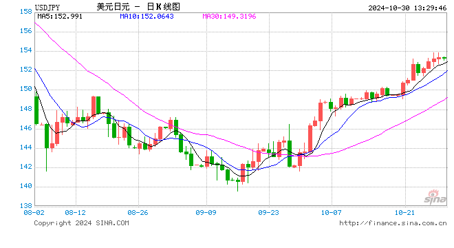 美元兑日元指标显示超买，续涨前可能盘整或温和回调