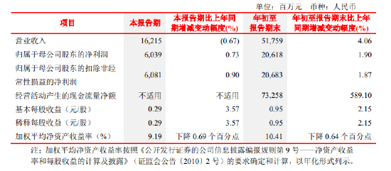 北京银行：前三季度实现归母净利润206.18亿元 同比增长1.90%