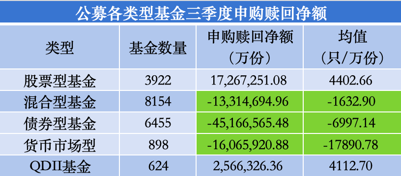 三季度股基、QDII获净申购，多位明星基金经理业绩回暖却遭净赎回  第2张