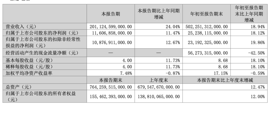 迪王，历史首次！  第1张