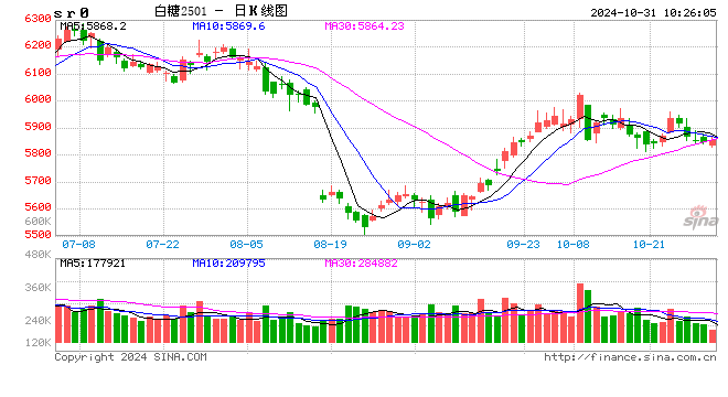 光大期货：10月31日软商品日报  第2张