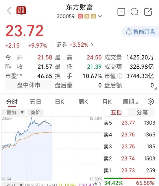 10:00，突然拉升！券商股，爆发！  第2张