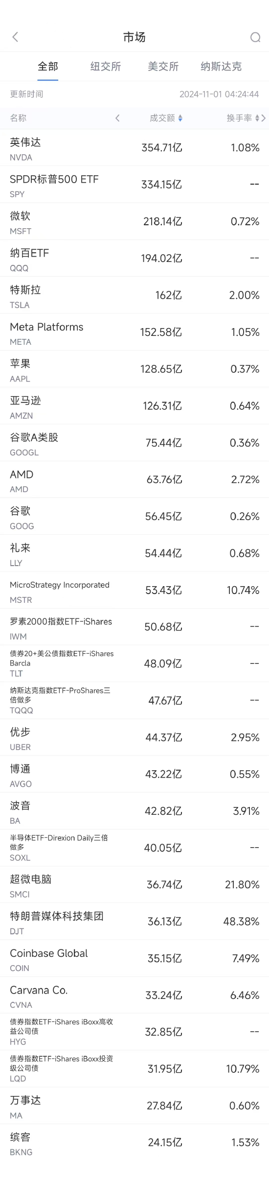 10月31日美股成交额前20：微软创两年来最大单日跌幅