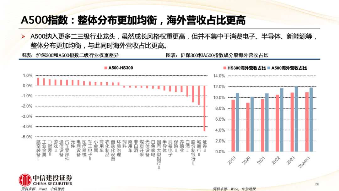 中信建投陈果：A股被动崛起带来什么变化？  第27张