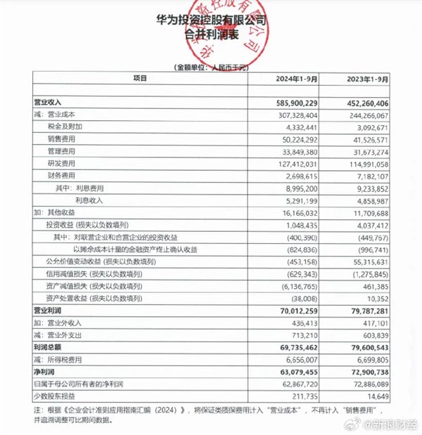 前三季度利润下滑！任正非：今天还不能说华为能活下来 我们还在挣扎中  第1张