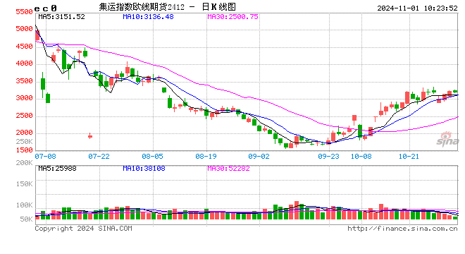 期市开盘：集运欧线、低硫燃料油涨超2%  第2张