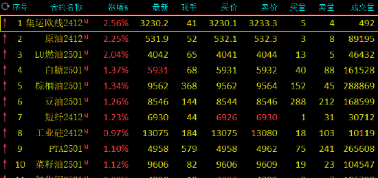 期市开盘：集运欧线、低硫燃料油涨超2%  第3张