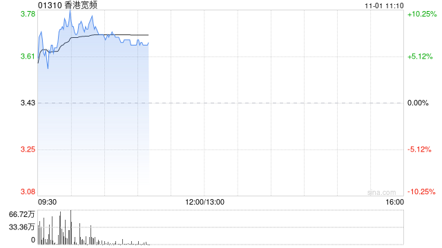 香港宽频现涨超8% 全年净利1027.7万港元同比扭亏为盈