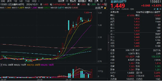 火爆！金融科技ETF（159851）又双叒创历史新高，单日超8400万元资金顺势布局，板块底部翻倍反弹  第2张