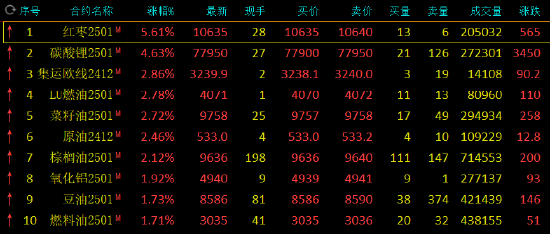 午评：红枣涨超5% 碳酸锂涨超4%  第2张