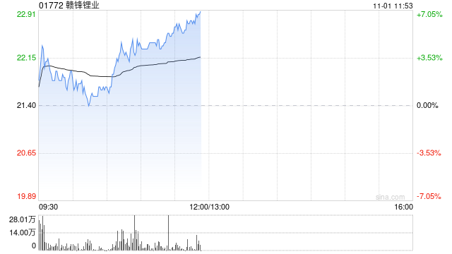 赣锋锂业早盘涨超6% 控股子公司计划引入产业基金