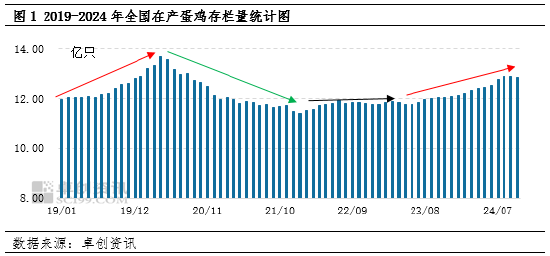 卓创资讯：2024年产蛋鸡存栏量持续增加，2025年或增至周期内最高点  第3张