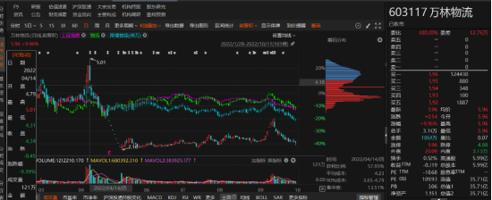 万林物流业绩大变脸，哪些投资者能索赔！