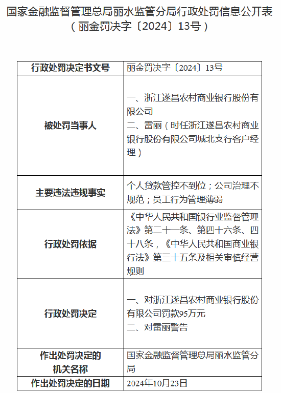 浙江遂昌农村商业银行被罚95万元：因个人贷款管控不到位等