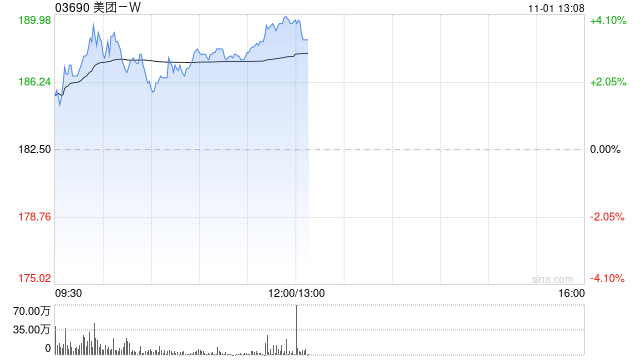 美团-W早盘涨逾3% 据报滴滴出行及美团加速生成式AI研发