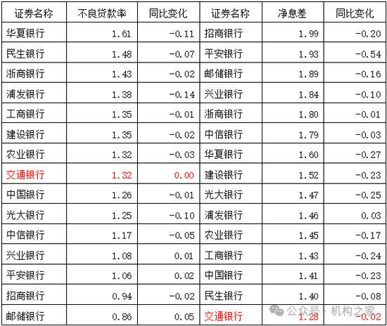 交通银行聘任顾斌为副行长，多年工行信贷经验能否推动净息差优化？  第2张