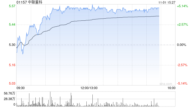 重型机械股午后普遍上扬 中联重科上涨4.72%三一国际上涨1.38%