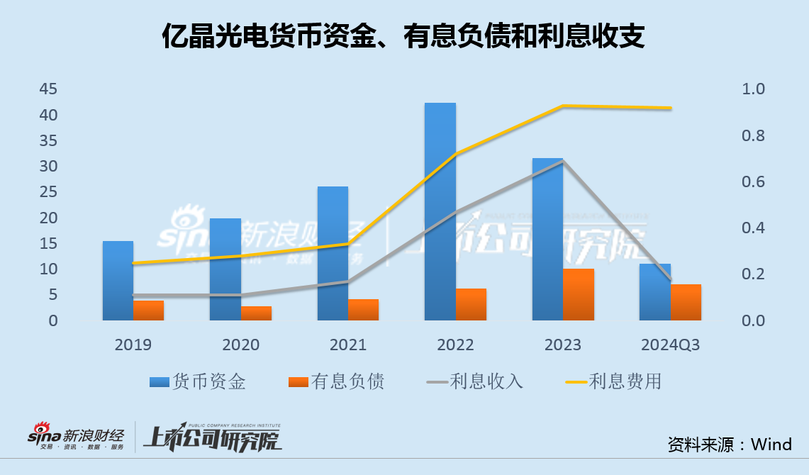 亿晶光电前三季度亏损再创上市12年同期新高 超8成资金受限利息收支变动异常  第3张