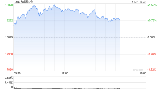 早盘：道指涨逾300点 纳指上涨1.1%