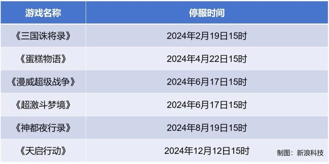 刚充值就停服，网易「最短命」游戏割了多少玩家？  第4张