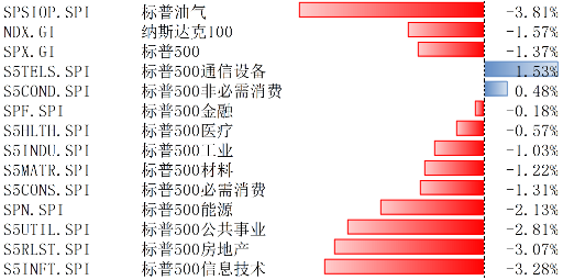 受财报、经济数据、大选等多重因素催动，美股回调  第1张