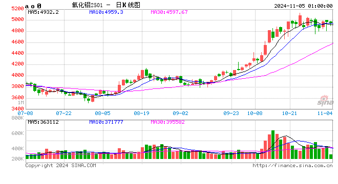 氧化铝追涨需谨慎  第2张