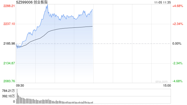 午评：指数走强创指半日涨4% 军工、软件板块联袂爆发