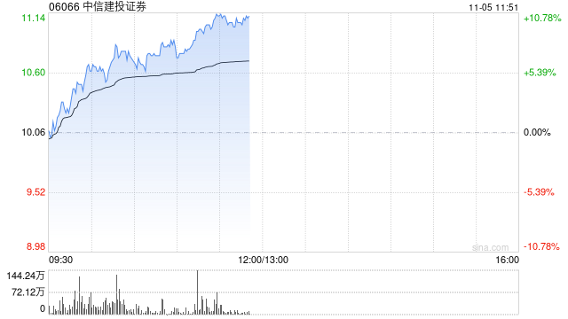 中资券商股早盘继续拉升 中信建投证券及光大证券均涨超7%