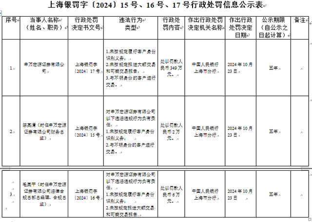 与不明身份的客户进行交易等，海通证券、申万宏源合计被罚超700万元  第2张