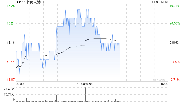 小摩：上调招商局港口目标价至14.5港元 今年以来吞吐量势头强劲