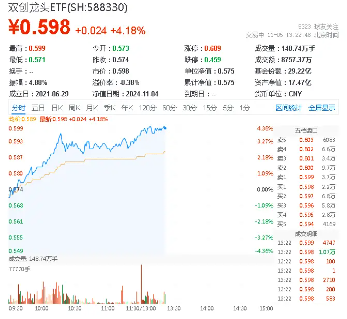 创业板+科创板携手豪涨4%，展现高弹性魅力！双创龙头ETF（588330）盘中猛拉4．36%，新能源、半导体集体大涨  第1张