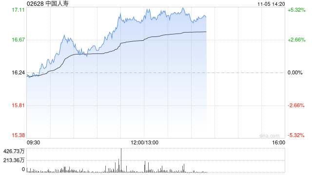 保险股午后集体上扬 中国人寿及中国人保均涨超4%