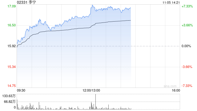 李宁现涨超5% 公司此前引入红杉中国成立合资公司布局海外市场  第1张