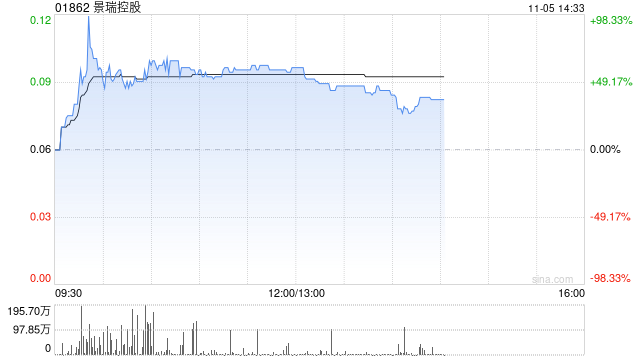 景瑞控股复牌后一度涨逾90% 中期合约销售额同比大幅下降