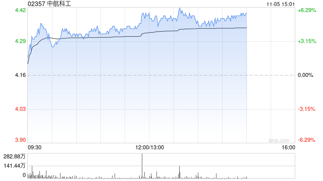 军工股午后持续走高 中航科工涨超5%中船防务涨超3%