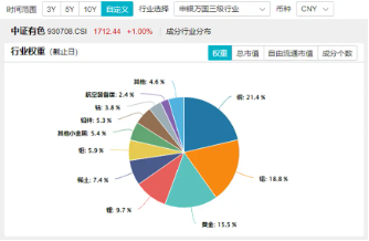 稀土继续活跃，北方稀土涨近7%，有色龙头ETF（159876）盘中上探3．41%，机构：稀土行业新周期或已开启  第2张