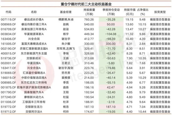 基金最抱团的宁德时代，朱少醒傅鹏博们的进与退  第3张